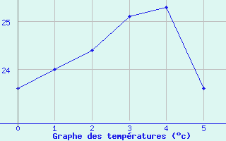 Courbe de tempratures pour Okinoerabu