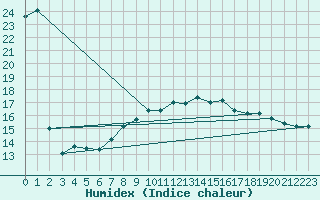 Courbe de l'humidex pour Wien Unterlaa