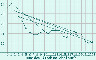 Courbe de l'humidex pour Dunkerque (59)