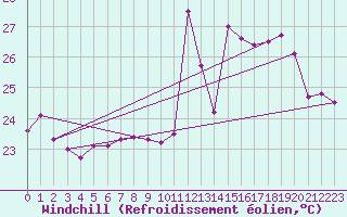 Courbe du refroidissement olien pour Salinopolis