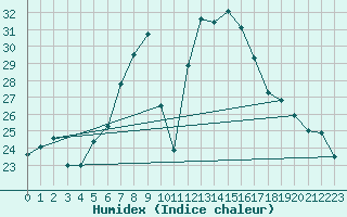 Courbe de l'humidex pour Sint Katelijne-waver (Be)