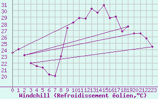 Courbe du refroidissement olien pour Hyres (83)