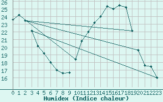 Courbe de l'humidex pour Montpellier (34)