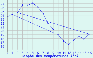 Courbe de tempratures pour Blackall