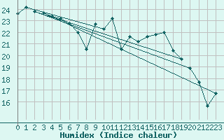 Courbe de l'humidex pour Dole-Tavaux (39)