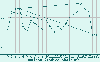 Courbe de l'humidex pour le bateau DBND