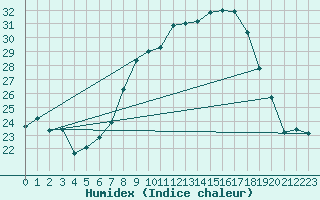 Courbe de l'humidex pour Lahr (All)