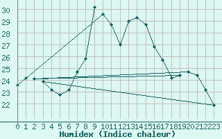 Courbe de l'humidex pour Capo Caccia