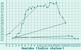 Courbe de l'humidex pour Limnos Airport