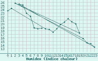 Courbe de l'humidex pour Montlimar (26)