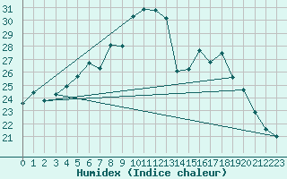 Courbe de l'humidex pour Ristna