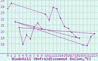 Courbe du refroidissement olien pour Cap Bar (66)