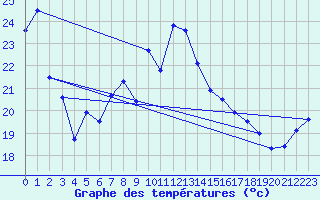 Courbe de tempratures pour Cap Bar (66)