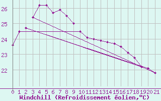 Courbe du refroidissement olien pour Naha