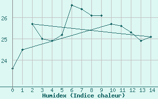 Courbe de l'humidex pour Kobe