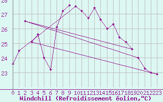 Courbe du refroidissement olien pour Cap Sagro (2B)