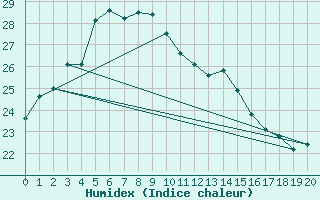 Courbe de l'humidex pour Takamatsu