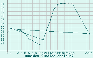 Courbe de l'humidex pour Cristalina