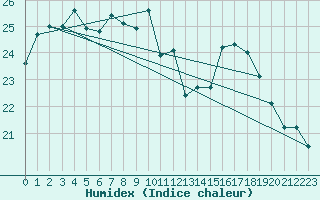 Courbe de l'humidex pour Agde (34)