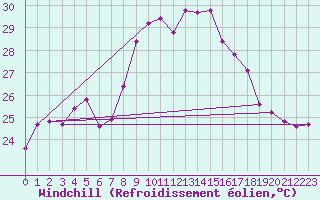 Courbe du refroidissement olien pour Estepona