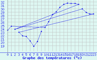 Courbe de tempratures pour Crest (26)