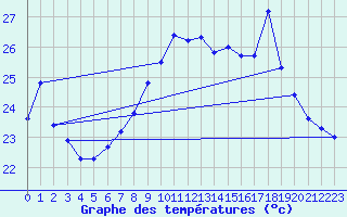 Courbe de tempratures pour Ile du Levant (83)