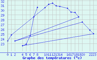 Courbe de tempratures pour guilas