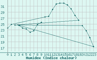 Courbe de l'humidex pour Valladolid