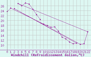 Courbe du refroidissement olien pour Blackwater Airport