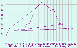 Courbe du refroidissement olien pour Capo Palinuro