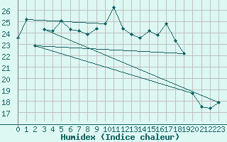 Courbe de l'humidex pour Die (26)