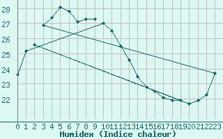 Courbe de l'humidex pour Tsu