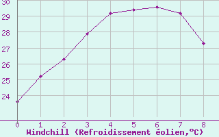 Courbe du refroidissement olien pour Cloncurry Composite