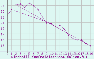 Courbe du refroidissement olien pour Blackall