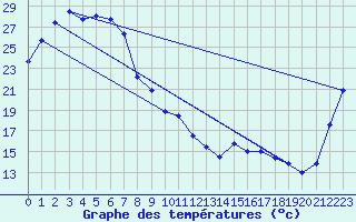 Courbe de tempratures pour Rolleston