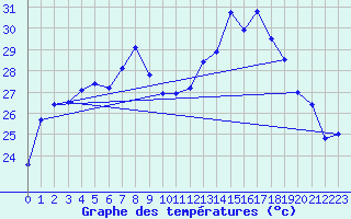 Courbe de tempratures pour Pointe de Socoa (64)