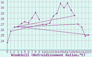 Courbe du refroidissement olien pour Pointe de Socoa (64)
