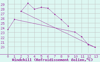 Courbe du refroidissement olien pour Maizuru