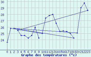 Courbe de tempratures pour Cap Bar (66)