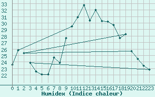 Courbe de l'humidex pour Alistro (2B)