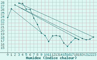 Courbe de l'humidex pour Dubbo Airport Aws