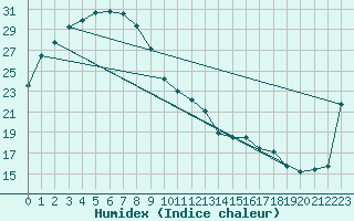 Courbe de l'humidex pour Halls Creek Airport