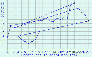 Courbe de tempratures pour Ste (34)