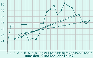 Courbe de l'humidex pour Pointe de Socoa (64)