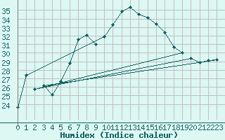 Courbe de l'humidex pour Abla