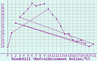 Courbe du refroidissement olien pour Surat Thani