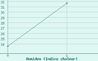 Courbe de l'humidex pour Sremska Mitrovica