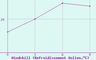 Courbe du refroidissement olien pour Waglan Island