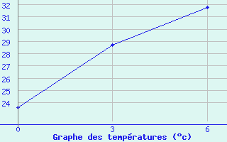 Courbe de tempratures pour Yanchi