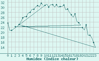 Courbe de l'humidex pour Murmansk